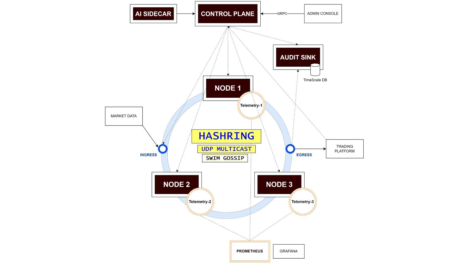 5. Architecture diagram