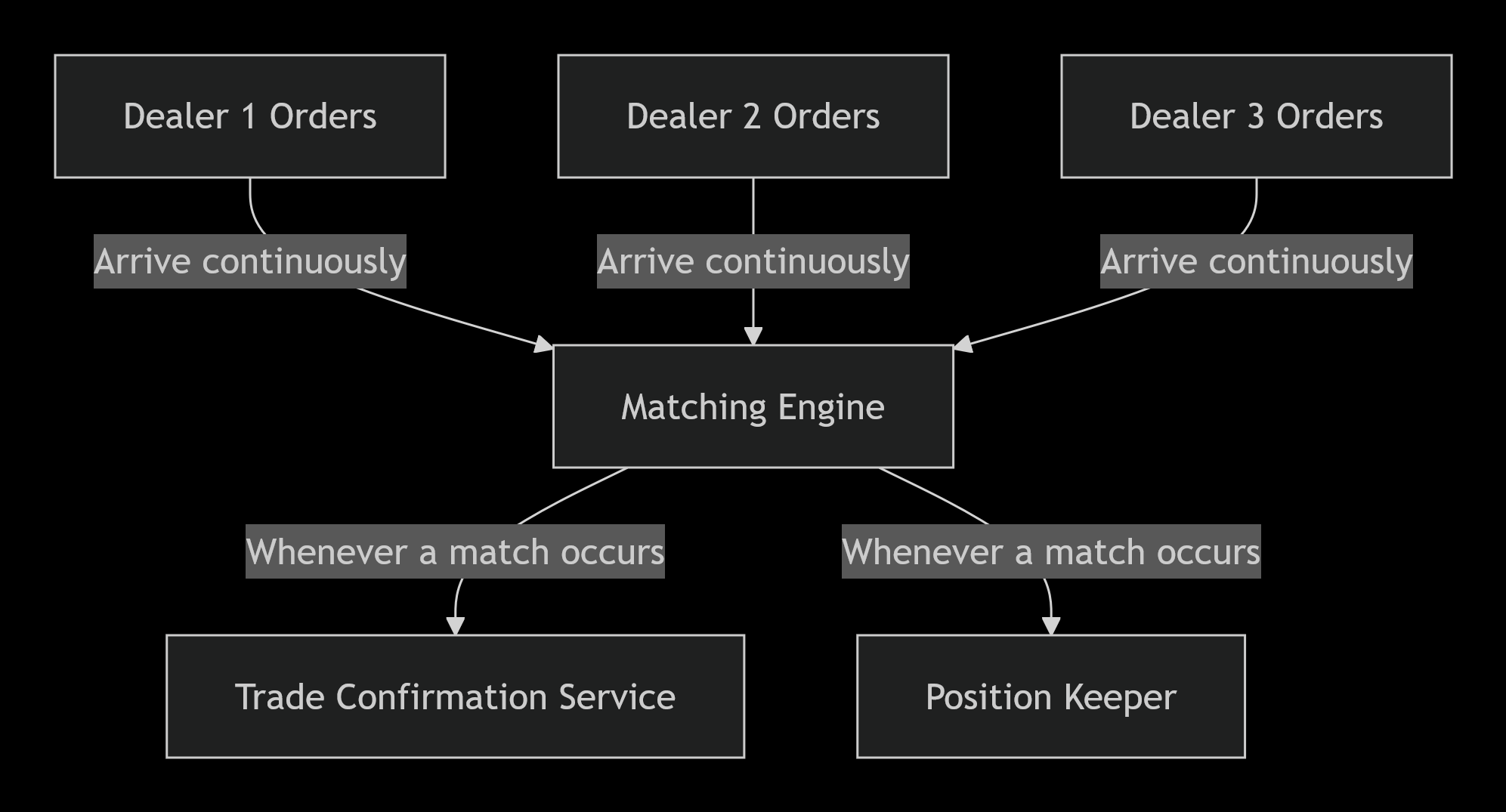D2D Order matching engine