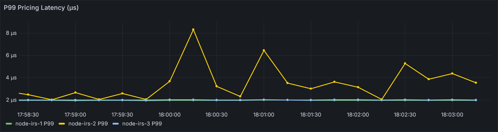 4. Grafana p99 view