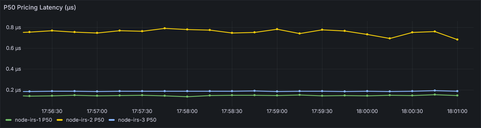 3. Grafana p50 view