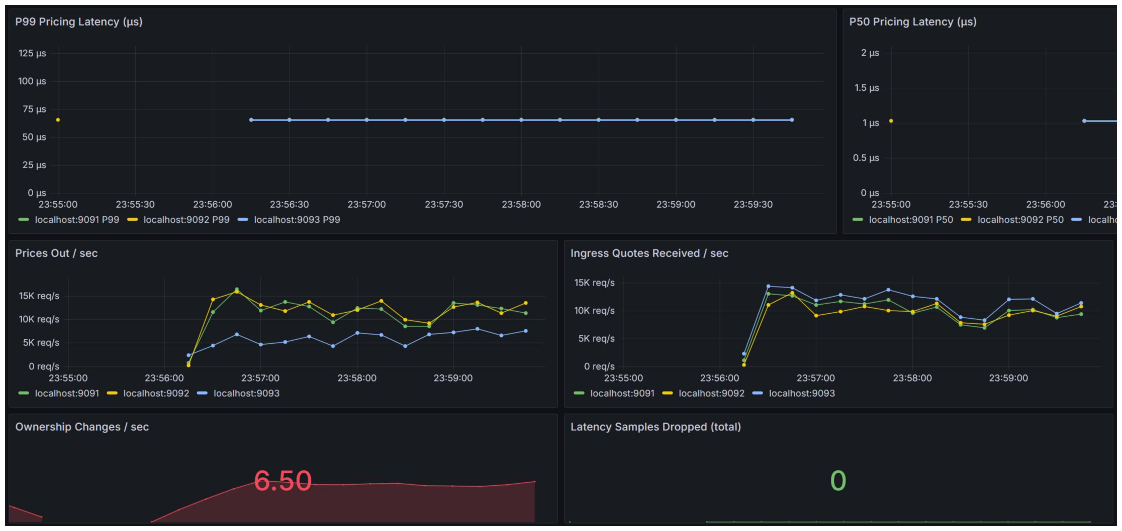 Grafana screenshot for 3 nodes